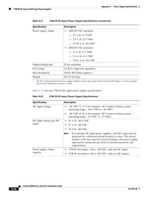 Page 342A-32
Catalyst 6500 Series Switches Installation Guide
OL-5781-08
Appendix A      Power Supply Specifications
  2700 W AC-Input and DC-Input Power Supplies
Ta b l e A - 2 2 lists the 2700 W DC-input power supply specifications. Power supply output
100/120 VAC operation
–15 A @ +1.5 VDC
–2.5 A @ +3.3 VDC
–27.49 A @ +50 VDC
200/240 VAC operation
–15 A @ +1.5 VDC
–2.5 A @ +3.3 VDC
–55.61 A @ +50 VDC
Output holdup time 20 ms minimum 
kVA rating
13.4 KVA (high-line operation)
Heat dissipation 10,841 BTU/hour...