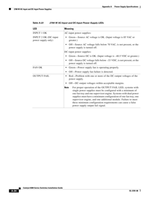 Page 344A-34
Catalyst 6500 Series Switches Installation Guide
OL-5781-08
Appendix A      Power Supply Specifications
  2700 W AC-Input and DC-Input Power Supplies
Table A-23 2700 W AC-Input and DC-Input Power Supply LEDs
LED Meaning
INPUT 1 OK
INPUT 2 OK (DC-input 
power supply only)AC-input power supplies:
Green—Source AC voltage is OK. (Input voltage is 85 VAC or 
greater.)
Off—Source AC voltage falls below 70 VAC, is not present, or the 
power supply is turned off.
DC-input power supplies:
Green—Source DC is...