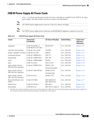 Page 345A-35
Catalyst 6500 Series Switches Installation Guide
OL-5781-08
Appendix A      Power Supply Specifications
  2700 W AC-Input and DC-Input Power Supplies
2700 W Power Supply AC Power Cords
Ta b l e A - 2 4 lists the specifications for the AC power cords that are available for the 2700 W AC-input 
power supply. The table includes references to power cord illustrations.
NoteAll 2700 W power supply power cords are 14 feet (4.3 meters) in length.
NoteAll 2700 W power supply power cords have an IEC60320/C19...