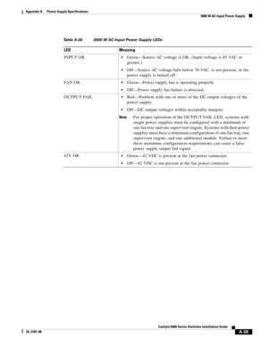 Page 349A-39
Catalyst 6500 Series Switches Installation Guide
OL-5781-08
Appendix A      Power Supply Specifications
  3000 W AC-Input Power Supply
TableA-26 3000W AC-Input Power Supply LEDs
LED Meaning
INPUT OK
Green—Source AC voltage is OK. (Input voltage is 85 VAC or 
greater.)
Off—Source AC voltage falls below 70 VAC, is not present, or the 
power supply is turned off.
FAN OK
Green—Power supply fan is operating properly.
Off—Power supply fan failure is detected.
OUTPUT FAIL
Red—Problem with one or more of...