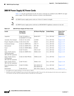 Page 350A-40
Catalyst 6500 Series Switches Installation Guide
OL-5781-08
Appendix A      Power Supply Specifications
  3000 W AC-Input Power Supply
3000 W Power Supply AC Power Cords
Ta b l e A - 2 7 lists the specifications for the AC power cords that are available for the 3000 W AC-input 
power supply. The table includes references to power cord illustrations.
NoteAll 3000 W power supply power cords are 14 feet (4.3 meters) in length.
NoteAll 3000 W power supply power cords have an IEC60320/C19 appliance...