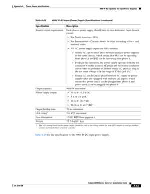 Page 353A-43
Catalyst 6500 Series Switches Installation Guide
OL-5781-08
Appendix A      Power Supply Specifications
  4000 W AC-Input and DC-Input Power Supplies
Ta b l e A - 2 9 list the specification for the 4000 W DC-input power supply. Branch circuit requirement  Each chassis power supply should have its own dedicated, fused-branch 
circuit:
For North America—30 A
For International—Circuits should be sized according to local and 
national codes
All AC power supply inputs are fully isolated.
–Source AC can...