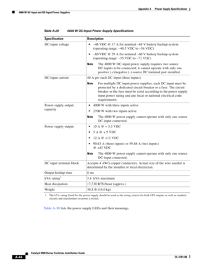 Page 354A-44
Catalyst 6500 Series Switches Installation Guide
OL-5781-08
Appendix A      Power Supply Specifications
  4000 W AC-Input and DC-Input Power Supplies
Ta b l e A - 3 0 lists the power supply LEDs and their meanings.
Table A-29 4000 W DC-Input Power Supply Specifications
Specification Description
DC-input voltage
–48 VDC @ 37 A for nominal –48 V battery backup system 
(operating range: –40.5 VDC to –56 VDC)
–60 VDC @ 29 A for nominal –60 V battery backup system 
(operating range: –55 VDC to –72 VDC)...