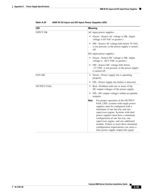 Page 355A-45
Catalyst 6500 Series Switches Installation Guide
OL-5781-08
Appendix A      Power Supply Specifications
  4000 W AC-Input and DC-Input Power Supplies
Table A-30 4000 W AC-Input and DC-Input Power Supplies LEDs
LED Meaning
INPUT OK AC-input power supplies:
Green—Source AC voltage is OK. (Input 
voltage is 85 VAC or greater.)
Off—Source AC voltage falls below 70 VAC, 
is not present, or the power supply is turned 
off.
DC-input power supplies:
Green—Source DC voltage is OK. (Input 
voltage is –40.5...