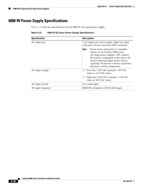 Page 358A-48
Catalyst 6500 Series Switches Installation Guide
OL-5781-08
Appendix A      Power Supply Specifications
  6000 W AC-Input and DC-Input Power Supplies
6000 W Power Supply Specifications
Ta b l e A - 3 4 lists the specifications for the 6000 W AC-input power supply.
Table A-33 6000 W AC-Input Power Supply Specifications
Specification Description
AC-input type 2 AC-inputs per power supply. High-line input 
with power factor correction (PFC) included.
NotePower factor correction is a standard 
feature...