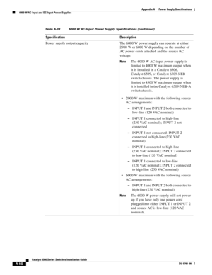 Page 360A-50
Catalyst 6500 Series Switches Installation Guide
OL-5781-08
Appendix A      Power Supply Specifications
  6000 W AC-Input and DC-Input Power Supplies
Power supply output capacity The 6000 W power supply can operate at either 
2900 W or 6000 W depending on the number of 
AC power cords attached and the source AC 
voltage.
NoteThe 6000 W AC-input power supply is 
limited to 4000 W maximum output when 
it is installed in a Catalyst 6506, 
Catalyst 6509, or Catalyst 6509-NEB 
switch chassis. The power...