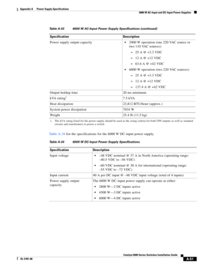 Page 361A-51
Catalyst 6500 Series Switches Installation Guide
OL-5781-08
Appendix A      Power Supply Specifications
  6000 W AC-Input and DC-Input Power Supplies
Ta b l e A - 3 4 list the specifications for the 6000 W DC-input power supply. Power supply output capacity
2900 W operation (one 220 VAC source or 
two 110 VAC sources)
–25 A @ +3.3 VDC
–12 A @ +12 VDC
–63.6 A @ +42 VDC
6000 W operation (two 220 VAC sources)
–25 A @ +3.3 VDC
–12 A @ +12 VDC
–137.4 A @ +42 VDC
Output holdup time 20 ms minimum
kVA...