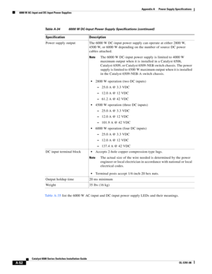 Page 362A-52
Catalyst 6500 Series Switches Installation Guide
OL-5781-08
Appendix A      Power Supply Specifications
  6000 W AC-Input and DC-Input Power Supplies
Ta b l e A - 3 5 list the 6000 W AC-input and DC-input power supply LEDs and their meanings. Power supply output  The 6000 W DC-input power supply can operate at either 2800 W, 
4500 W, or 6000 W depending on the number of source DC power 
cables attached.
NoteThe 6000 W DC-input power supply is limited to 4000 W 
maximum output when it is installed in...