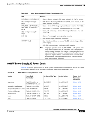 Page 363A-53
Catalyst 6500 Series Switches Installation Guide
OL-5781-08
Appendix A      Power Supply Specifications
  6000 W AC-Input and DC-Input Power Supplies
6000 W Power Supply AC Power Cords
Ta b l e A - 3 6 lists the specifications for the AC power cords that are available for the 6000 W AC-input 
power supply. Included in the table are references to illustrations of the power cords.
Table A-35 6000 W AC-Input and DC-Input Power Supply LEDs
LED Meaning
INPUT OK 1, INPUT OK 2
(AC-input power supply...