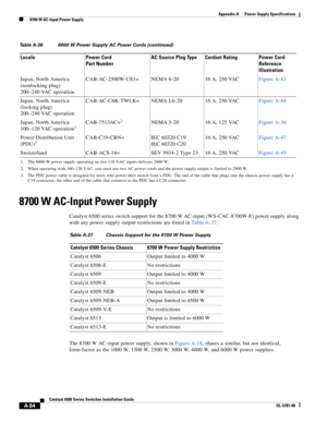 Page 364A-54
Catalyst 6500 Series Switches Installation Guide
OL-5781-08
Appendix A      Power Supply Specifications
  8700 W AC-Input Power Supply
8700 W AC-Input Power Supply
Catalyst 6500 series switch support for the 8700 W AC-input (WS-CAC-8700W-E) power supply along 
with any power supply output restrictions are listed in Ta b l e A - 3 7. 
The 8700 W AC-input power supply, shown in Figure A-18, shares a similar, but not identical, 
form-factor as the 1000 W, 1300 W, 2500 W, 3000 W, 4000 W, and 6000 W...