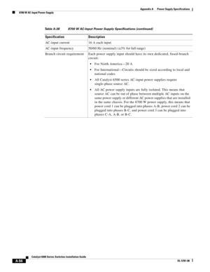 Page 366A-56
Catalyst 6500 Series Switches Installation Guide
OL-5781-08
Appendix A      Power Supply Specifications
  8700 W AC-Input Power Supply
AC-input current 16 A each input 
AC-input frequency 50/60 Hz (nominal) (±3% for full range)
Branch circuit requirement  Each power supply input should have its own dedicated, fused-branch 
circuit:
For North America—20 A
For International—Circuits should be sized according to local and 
national codes
All Catalyst 6500 series AC-input power supplies require...