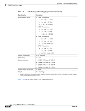 Page 368A-58
Catalyst 6500 Series Switches Installation Guide
OL-5781-08
Appendix A      Power Supply Specifications
  8700 W AC-Input Power Supply
Ta b l e A - 3 9 lists the power supply LEDs and their meanings. Power supply output
2800 W operation 
–25.0 A @ +3.3 VDC
–12.0 A @ +12 VDC
–61.29 A @ +42 VDC
4200 W operation
–25.0 A @ +3.3 VDC
–12.0 A @ +12 VDC
–94.62 A @ +42 VDC
5800 W operation
–25.0 A @ +3.3 VDC
–12.0 A @ +12 VDC
–132.71A @ +42VDC
8700 W operation
–25.0 A @ +3.3 VDC
–12.0 A @ +12 VDC
–201.75A @...