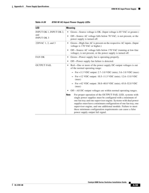 Page 369A-59
Catalyst 6500 Series Switches Installation Guide
OL-5781-08
Appendix A      Power Supply Specifications
  8700 W AC-Input Power Supply
Table A-39 8700 W AC-Input Power Supply LEDs
LED Meaning
INPUT OK 1, INPUT OK 2, 
and 
INPUT OK 3
Green—Source voltage is OK. (Input voltage is 85 VAC or greater.)
Off—Source AC voltage falls below 70 VAC, is not present, or the 
power supply is turned off.
220VAC 1, 2, and 3
Green—High-line AC is present on the respective AC inputs. (Input 
voltage is 170 VAC or...