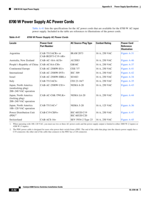 Page 372A-62
Catalyst 6500 Series Switches Installation Guide
OL-5781-08
Appendix A      Power Supply Specifications
  8700 W AC-Input Power Supply
8700 W Power Supply AC Power Cords
Ta b l e A - 4 1 lists the specifications for the AC power cords that are available for the 8700 W AC-input 
power supply. Included in the table are references to illustrations of the power cords.
TableA-41 8700W Power Supply AC Power Cords
Locale Power Cord
Part NumberAC Source Plug Type Cordset Rating Power Cord 
Reference...