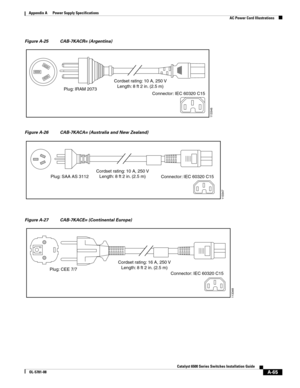 Page 375A-65
Catalyst 6500 Series Switches Installation Guide
OL-5781-08
Appendix A      Power Supply Specifications
  AC Power Cord Illustrations
Figure A-25 CAB-7KACR= (Argentina)
Figure A-26 CAB-7KACA= (Australia and New Zealand)
Figure A-27 CAB-7KACE= (Continental Europe)
Plug: IRAM 2073Cordset rating: 10 A, 250 V
Length: 8 ft 2 in. (2.5 m)
113346
Connector: IEC 60320 C15
Connector: IEC 60320 C15 Cordset rating: 10 A, 250 V
Length: 8 ft 2 in. (2.5 m)
Plug: SAA AS 3112
113347
Connector: IEC 60320 C15 Cordset...