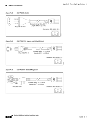 Page 376A-66
Catalyst 6500 Series Switches Installation Guide
OL-5781-08
Appendix A      Power Supply Specifications
  AC Power Cord Illustrations
Figure A-28 CAB-7KACI= (Italy)
Figure A-29 CAB-7KAC-15= (Japan and United States)
Figure A-30 CAB-7KACU= (United Kingdom)
Plug: CEI 23-16/7
Cordset rating: 10 A, 250 V
Length: 8 ft 2 in. (2.5 m)
113349
Connector: IEC 60320 C15
Cordset rating: 15 A, 125 V
Length: 8 ft 2 in. (2.5 m)
113350
Connector: IEC 60320 C15 Plug: NEMA 5-15
Cordset rating: 10 A, 250 V
Length: 8 ft...