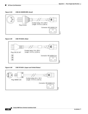 Page 378A-68
Catalyst 6500 Series Switches Installation Guide
OL-5781-08
Appendix A      Power Supply Specifications
  AC Power Cord Illustrations
Figure A-34 CAB-AC-2500W-ISRL (Israel)
Figure A-35 CAB-7513ACI= (Italy)
Figure A-36 CAB-7513AC= (Japan and United States)
Plug: SI16S3Cordset rating: 16 A, 250 V
Length: 14 ft 0 in. (4.26 m)
130113
Connector: IEC 60320 C19
Cordset rating: 16 A, 250 V
Length: 14 ft 0 in. (4.26 m)
Plug: CEI 23-16/7
113355
Connector: IEC 60320 C19
Cordset rating: 20 A, 125 V
Length: 14...