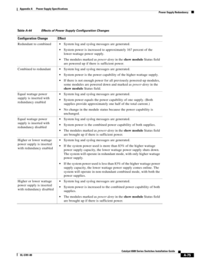 Page 385A-75
Catalyst 6500 Series Switches Installation Guide
OL-5781-08
Appendix A      Power Supply Specifications
  Power Supply Redundancy
Table A-44 Effects of Power Supply Configuration Changes
Configuration Change Effect
Redundant to combined
System log and syslog messages are generated.
System power is increased to approximately 167 percent of the 
lower-wattage power supply.
The modules marked as power-deny in the show module Status field 
are powered up if there is sufficient power.
Combined to...