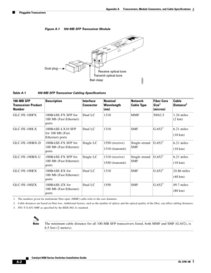 Page 390A-2
Catalyst 6500 Series Switches Installation Guide
OL-5781-08
Appendix A      Transceivers, Module Connectors, and Cable Specifications
  Pluggable Transceivers
Figure A-1 100-MB SFP Transceiver Module
NoteThe minimum cable distance for all 100-MB SFP transceivers listed, both MMF and SMF (G.652), is 
6.5 feet (2 meters).
Table A-1 100-MB SFP Transceiver Cabling Specifications
100-MB SFP 
Transceiver Product 
NumberDescription Interface 
ConnectorNominal 
Wavelength
(nm)Network 
Cable TypeFiber Core...