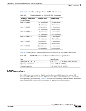 Page 391A-3
Catalyst 6500 Series Switches Installation Guide
OL-5781-08
Appendix A      Transceivers, Module Connectors, and Cable Specifications
  Pluggable Transceivers
Ta b l e A - 2 lists the fiber loss budgets for the 100-MB SFP transceivers.
Ta b l e A - 3 lists the physical and environmental specifications for the 100-MB SFP transceivers.
1-GB Transceivers
The 1-GB transceivers include the Gigabit Interface Converter (GBIC) transceiver and the SFP 
transceiver. The GBIC transceivers and SFP transceivers...