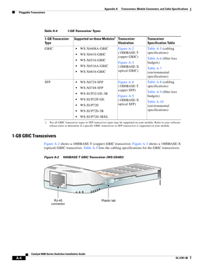 Page 392A-4
Catalyst 6500 Series Switches Installation Guide
OL-5781-08
Appendix A      Transceivers, Module Connectors, and Cable Specifications
  Pluggable Transceivers
1-GB GBIC Transceivers
Figure A-2 shows a 1000BASE-T (copper) GBIC transceiver. Figure A-3 shows a 1000BASE-X 
(optical) GBIC transceiver. Ta b l e A - 5 lists the cabling specifications for the GBIC transceivers.
Figure A-2 1000BASE-T GBIC Transceiver (WS-G5483) Ta b l e A - 4 1 - G B  Tr a n s c e i v e r  Ty p e s
1-GB Transceiver 
Ty p...