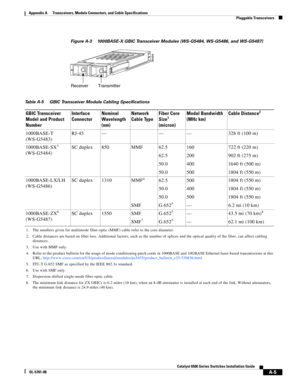 Page 393A-5
Catalyst 6500 Series Switches Installation Guide
OL-5781-08
Appendix A      Transceivers, Module Connectors, and Cable Specifications
  Pluggable Transceivers
Figure A-3 1000BASE-X GBIC Transceiver Modules (WS-G5484, WS-G5486, and WS-G5487)
Table A-5 GBIC Transceiver Module Cabling Specifications
GBIC Transceiver 
Model and Product 
NumberInterface 
ConnectorNominal 
Wavelength
(nm)Network 
Cable TypeFiber Core 
Size1 
(micron)
1. The numbers given for multimode fiber-optic (MMF) cable refer to the...