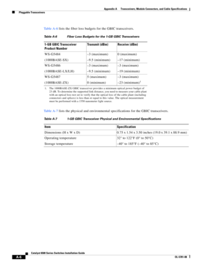 Page 394A-6
Catalyst 6500 Series Switches Installation Guide
OL-5781-08
Appendix A      Transceivers, Module Connectors, and Cable Specifications
  Pluggable Transceivers
Ta b l e A - 6 lists the fiber loss budgets for the GBIC transceivers.
Ta b l e A - 7 lists the physical and environmental specifications for the GBIC transceivers.
Table A-6 Fiber Loss Budgets for the 1-GB GBIC Transceivers
1-GB GBIC Transceiver 
Product NumberTransmit (dBm) Receive (dBm)
WS-G5484
(1000BASE-SX)–3 (maximum)
–9.5 (minimum)0...