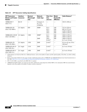 Page 396A-8
Catalyst 6500 Series Switches Installation Guide
OL-5781-08
Appendix A      Transceivers, Module Connectors, and Cable Specifications
  Pluggable Transceivers
Ta b l e A - 8  S F P  Tr a n s c e i v e r Cabling Specifications
SFP Transceiver 
Module and Product 
NumberInterface 
ConnectorNominal 
Wavelength 
(nm)Network 
Cable TypeFiber Core 
Size 
(micron)Modal 
Bandwidth 
(MHz/km)Cable Distance1
1. Cable distances are based on fiber loss. Additional factors, such as the number of splices and the...