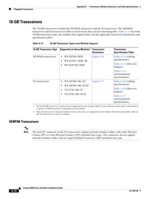 Page 398A-10
Catalyst 6500 Series Switches Installation Guide
OL-5781-08
Appendix A      Transceivers, Module Connectors, and Cable Specifications
  Pluggable Transceivers
10-GB Transceivers
The 10-GB transceivers include the XENPAK transceiver and the X2 transceiver. The XENPAK 
transceivers and X2 transceivers differ in form-factor; they are not interchangeable. Ta b l e A - 1 1 lists both 
10-GB transceiver types, the modules that support them, and the applicable transceiver illustrations and 
specification...