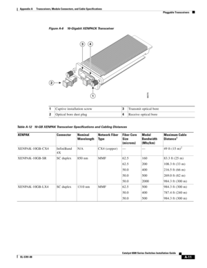 Page 399A-11
Catalyst 6500 Series Switches Installation Guide
OL-5781-08
Appendix A      Transceivers, Module Connectors, and Cable Specifications
  Pluggable Transceivers
Figure A-6 10-Gigabit XENPACK Transceiver 
1Captive installation screw3Transmit optical bore
2Optical bore dust plug4Receive optical bore
Table A-12 10-GB XENPAK Transceiver Specifications and Cabling Distances
XENPAK Connector Nominal 
WavelengthNetwork Fiber 
Ty p eFiber Core 
Size 
(microns)Modal 
Bandwidth 
(Mhz/km)Maximum Cable...