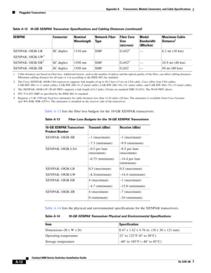 Page 400A-12
Catalyst 6500 Series Switches Installation Guide
OL-5781-08
Appendix A      Transceivers, Module Connectors, and Cable Specifications
  Pluggable Transceivers
Ta b l e A - 1 3 lists the fiber loss budgets for the 10-GB XENPAK transceivers.
Ta b l e A - 1 4 lists the physical and environmental specifications for the XENPAK transceivers. XENPAK-10GB-LR
XENPAK-10GB-LW
3
SC duplex 1310 nm SMF G.6524— 6.2 mi (10 km)
XENPAK-10GB-ER
5SC duplex 1550 nm SMF G.6524— 24.9 mi (40 km)
XENPAK-10GB-ZR SC duplex...