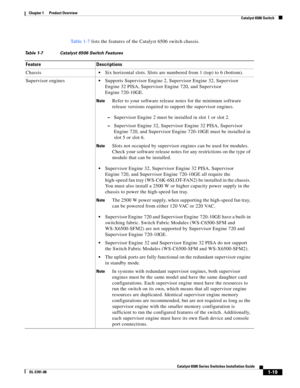 Page 411-19
Catalyst 6500 Series Switches Installation Guide
OL-5781-08
Chapter 1      Product Overview
  Catalyst 6506 Switch
Ta b l e 1 - 7 lists the features of the Catalyst 6506 switch chassis. 
Table 1-7 Catalyst 6506 Switch Features
Feature Descriptions
Chassis
Six horizontal slots. Slots are numbered from 1 (top) to 6 (bottom).
Supervisor engines
Supports Supervisor Engine 2, Supervisor Engine 32, Supervisor 
Engine 32 PISA, Supervisor Engine 720, and Supervisor 
Engine 720-10GE. 
NoteRefer to your...