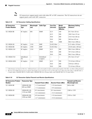 Page 402A-14
Catalyst 6500 Series Switches Installation Guide
OL-5781-08
Appendix A      Transceivers, Module Connectors, and Cable Specifications
  Pluggable Transceivers
NoteX2 transceivers support patch cords with either PC or UPC connectors. The X2 transceivers do not 
support patch cords with APC connectors.
Table A-15 X2 Transceiver Cabling Specifications
X2 Transceiver 
Product NumberConnector 
Ty p eWavelength 
(nm)Cable Type Core Size 
(microns)Modal 
Bandwidth 
(MHz/kmMaximum Cabling 
Distance1
1....