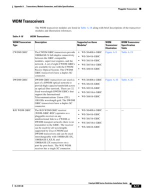 Page 405A-17
Catalyst 6500 Series Switches Installation Guide
OL-5781-08
Appendix A      Transceivers, Module Connectors, and Cable Specifications
  Pluggable Transceivers
WDM Transceivers 
The WDM transceiver modules are listed in Ta b l e A - 1 8 along with brief descriptions of the transceiver 
modules and illustration references.
Ta b l e A - 1 8 W D M  Tr a n s c e i v e r s
WDM Transceiver 
Ty p eDescription Supported on these 
Modules1WDM 
Transceiver 
IllustrationWDM Transceiver 
Specification 
Ta b l e...