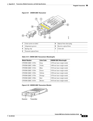 Page 407A-19
Catalyst 6500 Series Switches Installation Guide
OL-5781-08
Appendix A      Transceivers, Module Connectors, and Cable Specifications
  Pluggable Transceivers
Figure A-9 CWDM GBIC Transceiver
Figure A-10 DWDM GBIC Transceiver Module
1Color arrow on label5Optical bore dust plug
2Alignment groove6Receive optical bore
3Spring clip7Color dot
4Transmit optical bore
Table A-19 CWDM GBIC Transceivers Wavelengths
Model Number Color Code CWDM GBIC Wavelength
CWDM-GBIC-1470= Gray 1470 nm laser single-mode...