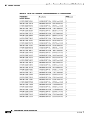 Page 408A-20
Catalyst 6500 Series Switches Installation Guide
OL-5781-08
Appendix A      Transceivers, Module Connectors, and Cable Specifications
  Pluggable Transceivers
Table A-20 DWDM GBIC Transceiver Product Numbers and ITU Channel Numbers
DWDM GBIC 
Product NumberDescription ITU Channel
DWDM-GBIC-60.61 1000BASE-DWDM 1560.61 nm GBIC 21
DWDM-GBIC-59.79 1000BASE-DWDM 1559.79 nm GBIC 22
DWDM-GBIC-58.98 1000BASE-DWDM 1558.98 nm GBIC 23
DWDM-GBIC-58.17 1000BASE-DWDM 1558.17 nm GBIC 24
DWDM-GBIC-56.55...