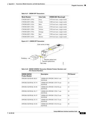 Page 409A-21
Catalyst 6500 Series Switches Installation Guide
OL-5781-08
Appendix A      Transceivers, Module Connectors, and Cable Specifications
  Pluggable Transceivers
Figure A-11 CWDM SFP Transceiver Table A-21 CWDM SFP Transceivers
Model Number Color Code CWDM GBIC Wavelength
CWDM-SFP-1470= Gray 1470 nm laser, single-mode
CWDM-SFP-1490= Violet 1490 nm laser, single-mode
CWDM-SFP-1510= Blue 1510 nm laser, single-mode
CWDM-SFP-1530= Green 1530 nm laser, single-mode
CWDM-SFP-1550= Yellow 1550 nm laser,...