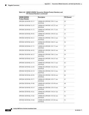 Page 410A-22
Catalyst 6500 Series Switches Installation Guide
OL-5781-08
Appendix A      Transceivers, Module Connectors, and Cable Specifications
  Pluggable Transceivers
DWDM-XENPAK-54.13 1000BASE-DWDM 1554.13 nm 
XENPAK29
DWDM-XENPAK-52.52 1000BASE-DWDM 1552.52 nm 
XENPAK31
DWDM-XENPAK-51.72 1000BASE-DWDM 1551.72 nm 
XENPAK32
DWDM-XENPAK-50.92 1000BASE-DWDM 1550.92 nm 
XENPAK33
DWDM-XENPAK-50.12 1000BASE-DWDM 1550.12 nm 
XENPAK34
DWDM-XENPAK-48.51 1000BASE-DWDM 1548.51 nm 
XENPAK36
DWDM-XENPAK-47.72...