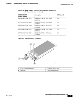 Page 411A-23
Catalyst 6500 Series Switches Installation Guide
OL-5781-08
Appendix A      Transceivers, Module Connectors, and Cable Specifications
  Pluggable Transceivers
Figure A-12 DWDM XENPACK Transceiver 
DWDM-XENPAK-34.25 1000BASE-DWDM 1534.25 nm 
XENPAK54
DWDM-XENPAK-32.68 1000BASE-DWDM 1532.68 nm 
XENPAK56
DWDM-XENPAK-31.90 1000BASE-DWDM 1531.90 nm 
XENPAK57
DWDM-XENPAK-31.12 1000BASE-DWDM 1531.12 nm 
XENPAK58
DWDM-XENPAK-30.33 1000BASE-DWDM 1530.33 nm 
XENPAK59
Table A-22 DWDM XENPAK Transceiver Module...