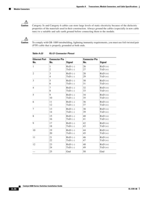 Page 414A-26
Catalyst 6500 Series Switches Installation Guide
OL-5781-08
Appendix A      Transceivers, Module Connectors, and Cable Specifications
  Module Connectors
CautionCategory 5e and Category 6 cables can store large levels of static electricity because of the dielectric 
properties of the materials used in their construction. Always ground the cables (especially in new cable 
runs) to a suitable and safe earth ground before connecting them to the module.
CautionTo comply with GR-1089 intrabuilding,...