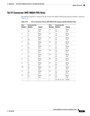 Page 415A-27
Catalyst 6500 Series Switches Installation Guide
OL-5781-08
Appendix A      Transceivers, Module Connectors, and Cable Specifications
  Module Connectors
RJ-21 Connector (WS-X6624-FXS Only)
The pinout for the RJ-21 connector on the 24-port WS-X6624-FXS analog interface module is shown in 
Ta b l e A - 2 4.
Table A-24 RJ-21 Connector Pinout (WS-X6224-FXS Analog Interface Module Only)
Port 
NumberConnector Pin 
Number SignalPort 
NumberConnector Pin 
Number Signal
11
26Ring
Tip13 13
38Ring
Tip
22...