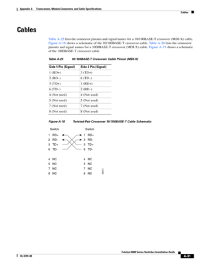 Page 419A-31
Catalyst 6500 Series Switches Installation Guide
OL-5781-08
Appendix A      Transceivers, Module Connectors, and Cable Specifications
  Cables
Cables
Ta b l e A - 2 5 lists the connector pinouts and signal names for a 10/100BASE-T crossover (MDI-X) cable. 
Figure A-18 shows a schematic of the 10/100BASE-T crossover cable. Ta b l e A - 2 6 lists the connector 
pinouts and signal names for a 1000BASE-T crossover (MDI-X) cable. Figure A-19 shows a schematic 
of the 1000BASE-T crossover cable.
Figure...