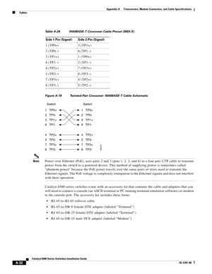 Page 420A-32
Catalyst 6500 Series Switches Installation Guide
OL-5781-08
Appendix A      Transceivers, Module Connectors, and Cable Specifications
  Cables
Figure A-19 Twisted-Pair Crossover 1000BASE-T Cable Schematic
NotePower over Ethernet (PoE), uses pairs 2 and 3 (pins 1, 2, 3, and 6) in a four-pair UTP cable to transmit 
power from the switch to a powered device. This method of supplying power is sometimes called 
“phantom power” because the PoE power travels over the same pairs of wires used to transmit...