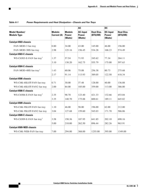 Page 432A
Catalyst 6500 Series Switches Installation Guide
OL-5781-08
Appendix A      Chassis and Module Power and Heat Values
  
Table A-1 Power Requirements and Heat Dissipation—Chassis and Fan Trays
Model Number/
Module TypeModule 
Current (A)Module 
Power 
(Watts)AC DC
AC-Input
Power 
(Watts)Heat Diss.
(BTU/HR)DC-Input
Power 
(Watts)Heat Diss.
(BTU/HR)
Catalyst 6503 chassis
FAN-MOD-3 fan tray 0.80 34.00 43.00 145.00 46.00 156.00
FAN-MOD-3HS fan tray 2.98 125.16 156.45 534.28 168.23 574.49
Catalyst 6503-E...