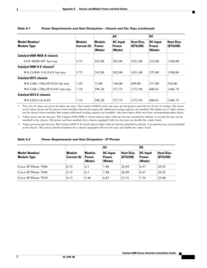 Page 433Catalyst 6500 Series Switches Installation Guide
OL-5781-08
Appendix A      Chassis and Module Power and Heat Values
  
Catalyst 6509-NEB-A chassis
FA N - M O D - 0 9
2 fan tray 5.75 242.00 302.00 1031.00 325.00 1108.00
Catalyst 6509-V-E chassis
3
WS-C6509-V-E-FAN fan tray 5.75 242.00 302.00 1031.00 325.00 1108.00
Catalyst 6513 chassis
WS-C6K-13SLOT-FAN fan tray 1.58 73.00 146.00 499.00 157.00 536.00
WS-C6K-13SLOT-FAN2 fan tray 7.10 298.20 372.75 1272.94 400.81 1368.75
Catalyst 6513-E chassis...