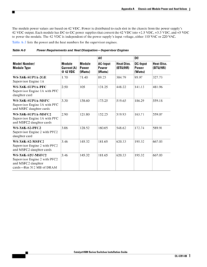 Page 434A
Catalyst 6500 Series Switches Installation Guide
OL-5781-08
Appendix A      Chassis and Module Power and Heat Values
  
The module power values are based on 42 VDC. Power is distributed to each slot in the chassis from the power supply’s 
42 VDC output. Each module has DC-to-DC power supplies that convert the 42 VDC into +2.5 VDC, +3.3 VDC, and +5 VDC 
to power the module. The 42 VDC is independent of the power supply’s input voltage, either 110 VAC or 220 VAC.
Ta b l e A - 3 lists the power and the...