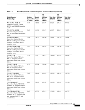 Page 435Catalyst 6500 Series Switches Installation Guide
OL-5781-08
Appendix A      Chassis and Module Power and Heat Values
  
Model Number/
Module TypeModule 
Current (A) 
@ 42 VDCModule 
Power 
(Watts)AC DC
AC-Input
Power 
(Watts)Heat Diss.
(BTU/HR)DC-Input
Power 
(Watts)Heat Diss.
(BTU/HR)
WS-SUP32-10GE-3B
Supervisor Engine 32 with 
PFC3B and MSFC2A daughter 
cards 4.19 175.98 219.98 751.21 236.53 807.76
WS-SUP32-GE-3B
Supervisor Engine 32 with 
PFC3B and MSFC2A daughter 
cards 3.69 154.98 193.73 661.57...