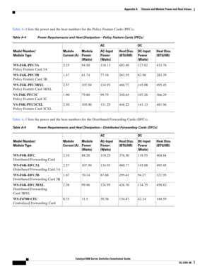 Page 436A
Catalyst 6500 Series Switches Installation Guide
OL-5781-08
Appendix A      Chassis and Module Power and Heat Values
  
Ta b l e A - 4 lists the power and the heat numbers for the Policy Feature Cards (PFCs).
Ta b l e A - 5 lists the power and the heat numbers for the Distributed Forwarding Cards (DFCs).
Table A-4 Power Requirements and Heat Dissipation—Policy Feature Cards (PFCs)
Model Number/
Module TypeModule 
Current (A)Module 
Power 
(Watts)AC DC
AC-Input
Power 
(Watts)Heat Diss.
(BTU/HR)DC-Input...