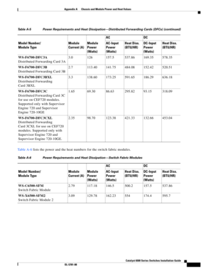 Page 437Catalyst 6500 Series Switches Installation Guide
OL-5781-08
Appendix A      Chassis and Module Power and Heat Values
  
Ta b l e A - 6 lists the power and the heat numbers for the switch fabric modules. WS-F6700-DFC3A
Distributed Forwarding Card 3A3.0 126 157.5 537.86 169.35 578.35
WS-F6700-DFC3B
Distributed Forwarding Card 3B2.7 113.40 141.75 484.08 152.42 520.51
WS-F6700-DFC3BXL
Distributed Forwarding 
Card 3BXL3.3 138.60 173.25 591.65 186.29 636.18
WS-F6700-DFC3C
Distributed Forwarding Card 3C 
for...