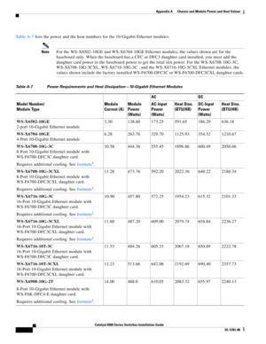 Page 438A
Catalyst 6500 Series Switches Installation Guide
OL-5781-08
Appendix A      Chassis and Module Power and Heat Values
  
Ta b l e A - 7 lists the power and the heat numbers for the 10-Gigabit Ethernet modules.
NoteFor the WS-X6502-10GE and WS-X6704-10GE Ethernet modules, the values shown are for the 
baseboard only. When the baseboard has a CFC or DFC3 daughter card installed, you must add the 
daughter card power to the baseboard power to get the total slot power. For the WS-X6708-10G-3C,...